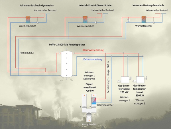 Nahwärmeversorgung Heizungsschema