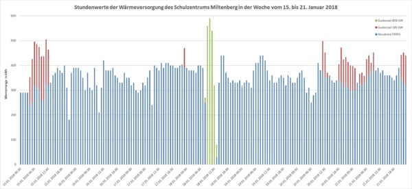 Nahwärme Stundenwerte Januar 2018