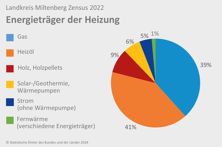 Zensus 2022: Öl- und Gasheizungen dominieren im Landkreis Miltenberg