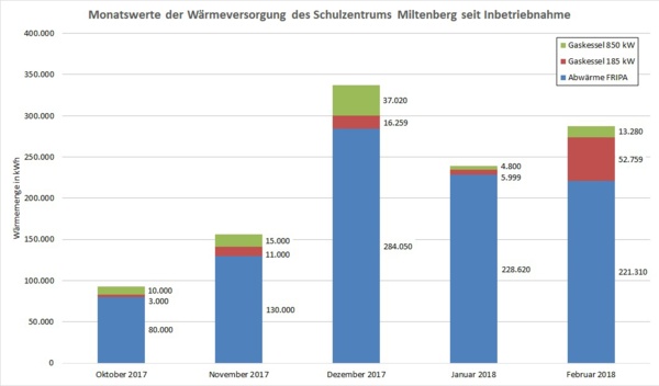 Nahwärme Monatswerte